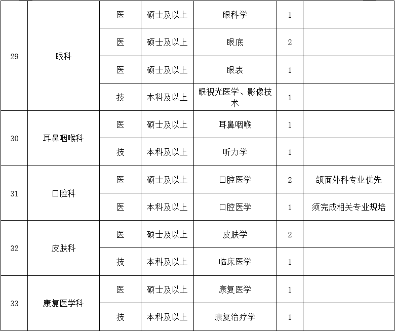 二、醫(yī)技藥研護崗位4