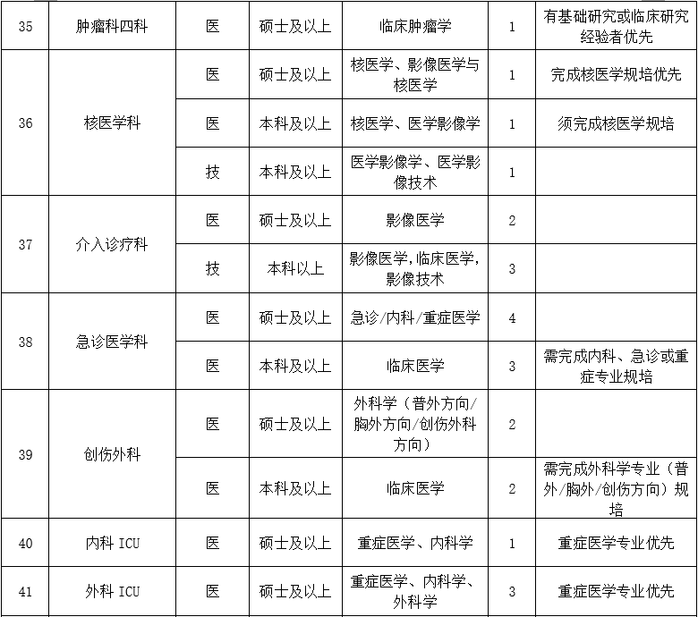 二、醫(yī)技藥研護崗位6