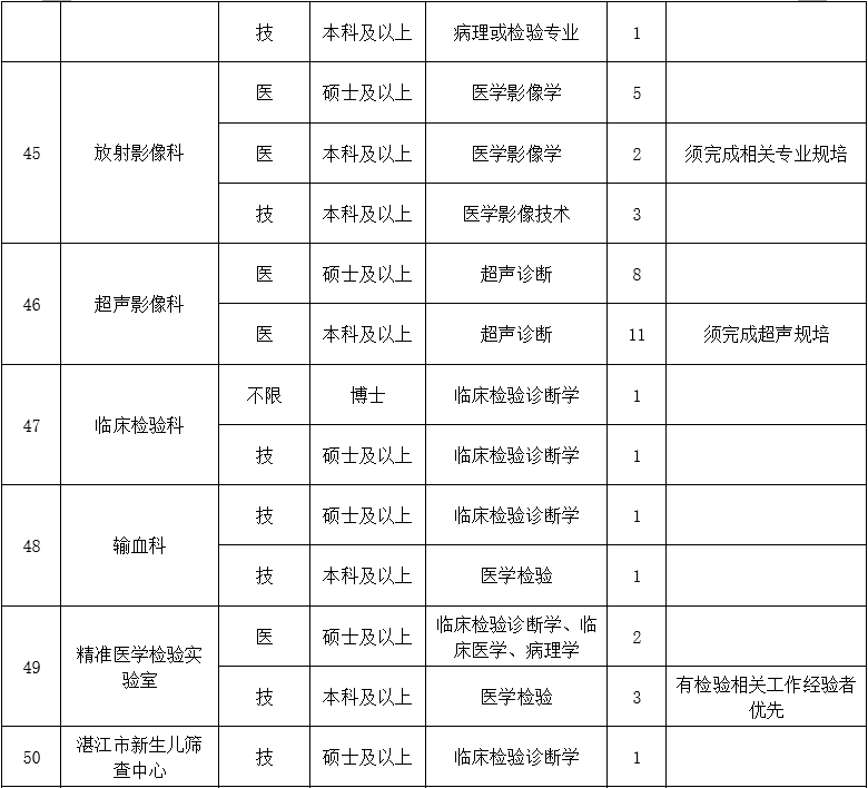 二、醫(yī)技藥研護崗位8