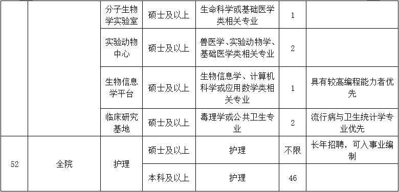 二、醫(yī)技藥研護崗位10