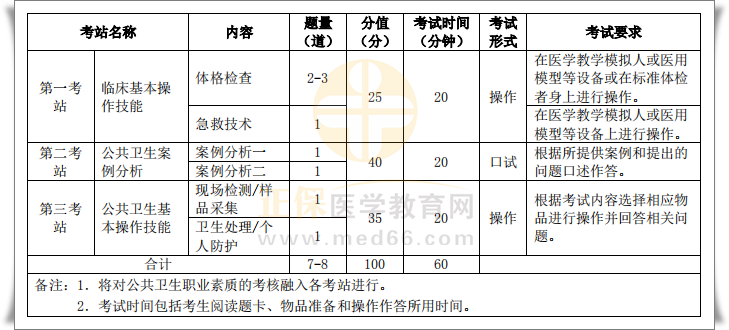 公衛(wèi)實踐技能考試內容