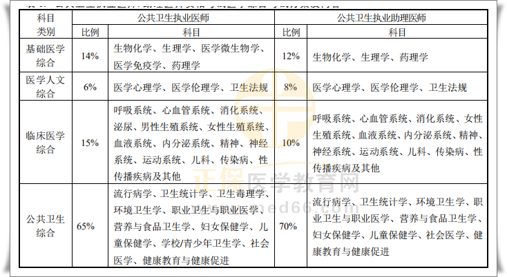 公衛(wèi)醫(yī)師計算機考試內容