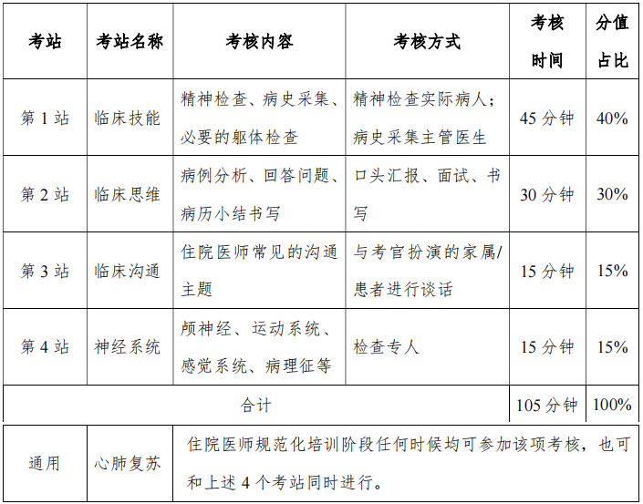 精神科住院醫(yī)師規(guī)范化培訓(xùn)考站具體設(shè)置