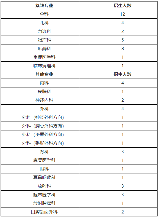 南華大學(xué)附屬第一醫(yī)院住院醫(yī)師規(guī)培招收專(zhuān)業(yè)及計(jì)劃