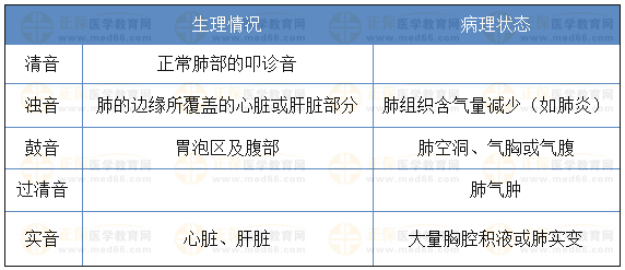 叩診的生理情況、病理狀態(tài)