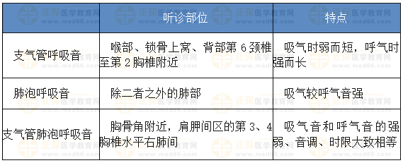 肺部病理性叩診音的意義 肺部病理性叩診音的意義