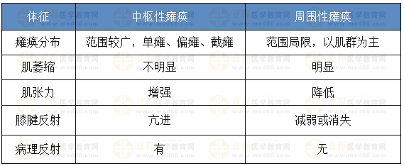 中樞性與周圍性癱瘓的鑒別 中樞性與周圍性癱瘓的鑒別