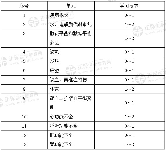 病理生理學