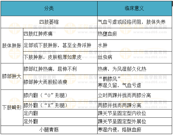 望手足病變的臨床表現(xiàn)及意義 望手足病變的臨床表現(xiàn)及意義