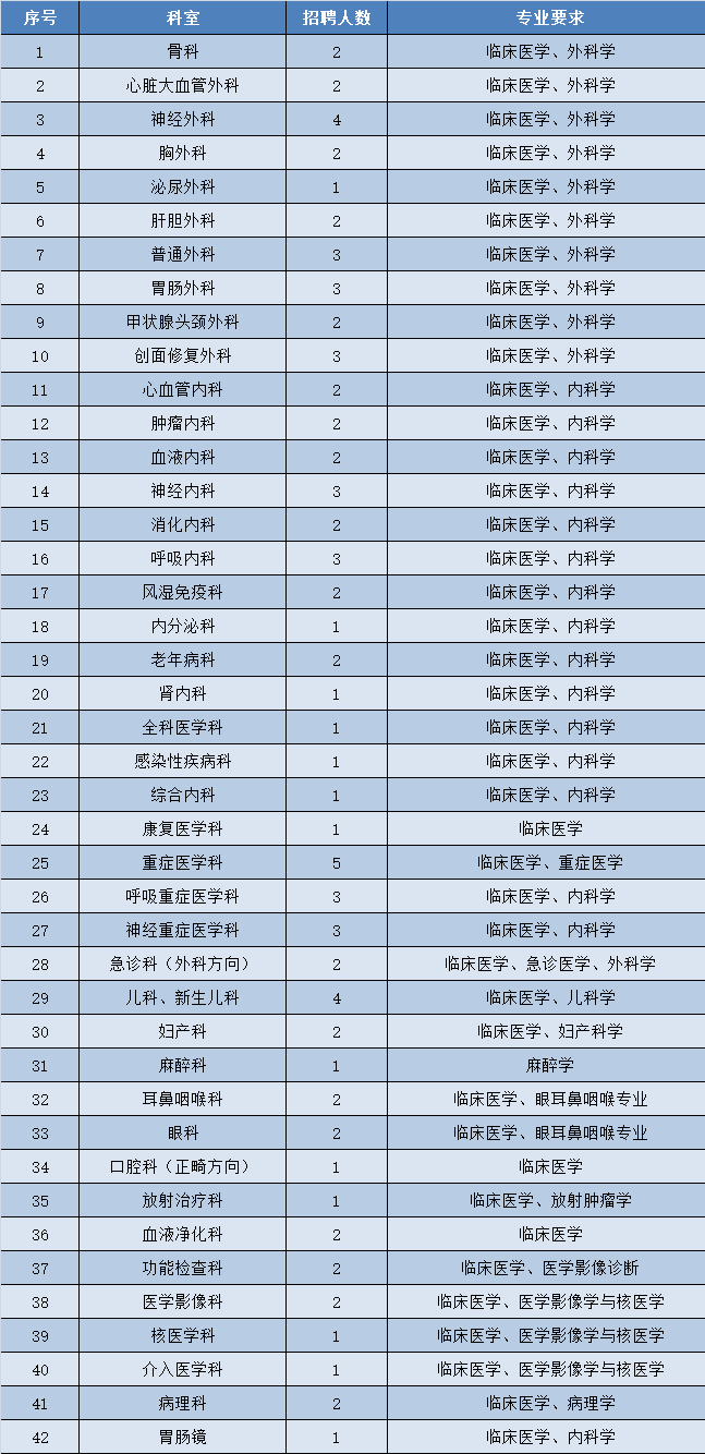 崗位表