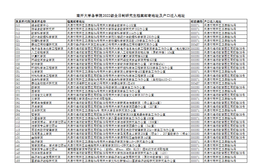 南開大學各學院2022級全日制研究生檔案郵寄地址及戶口遷入地址