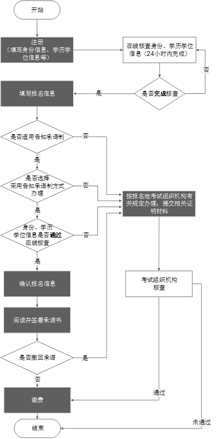 2023年執(zhí)業(yè)藥師考試怎么報(bào)名呢！