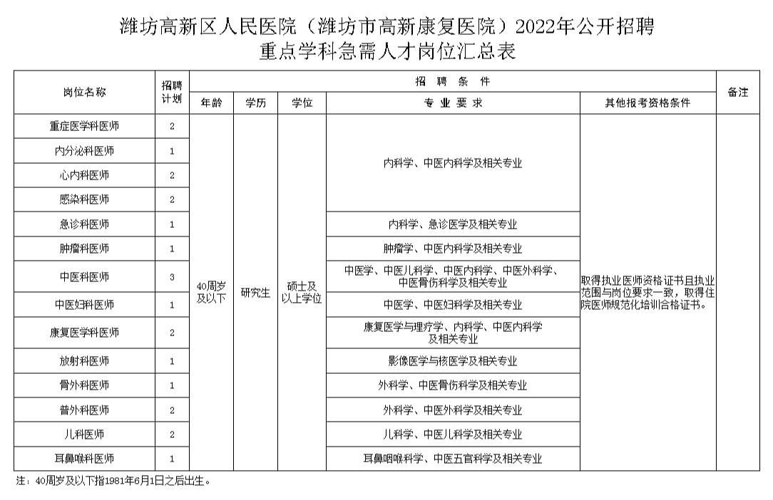 崗位表