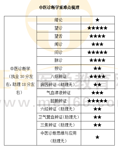 中醫(yī)診斷學