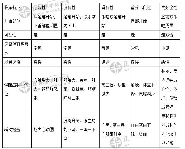 各種常見水腫疾病的臨床特點