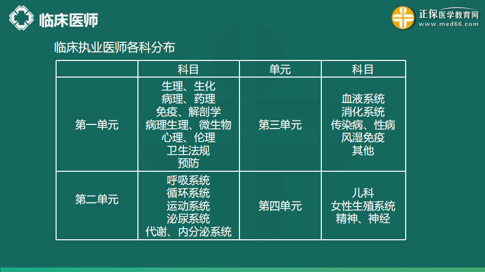 8.21  免費公開課-臨床執(zhí)業(yè)醫(yī)師第三、四單元考點串講--于多多 (99)