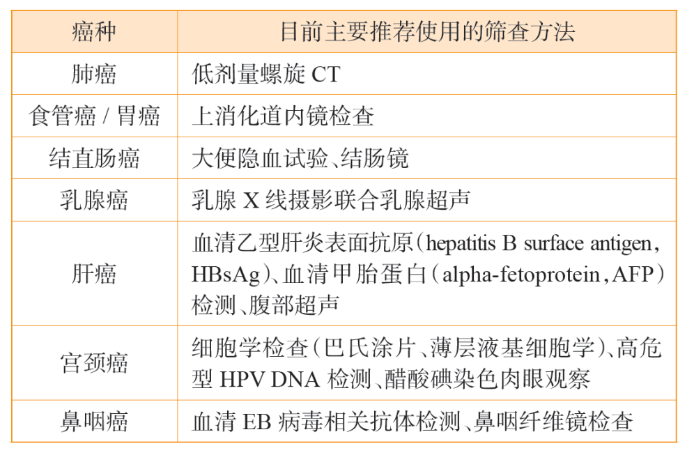 針對上述癌癥高危人群，推薦使用的篩查方法見下表：