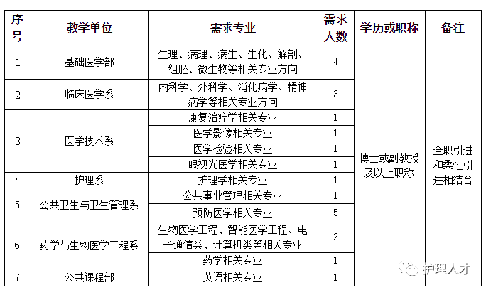 高層次人才(學(xué)科帶頭人、教學(xué)科研崗)