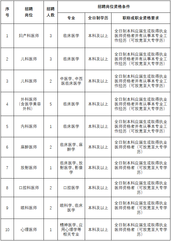 崗位表