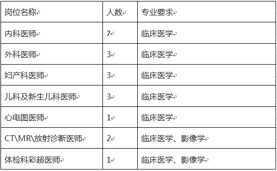 醫(yī)師崗位及專業(yè)要求