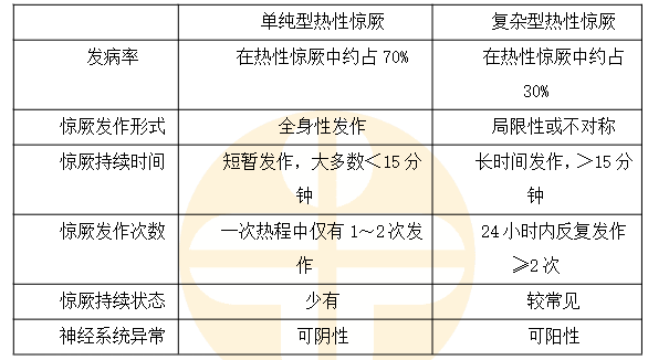 單純型與復雜型熱性驚厥的鑒別要點
