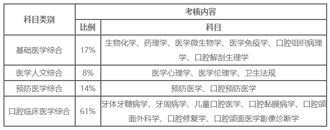 口腔助理筆試科目