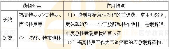 β2受體激動劑藥物分類及作用特點-2023執(zhí)業(yè)藥師《藥二》必學知識點