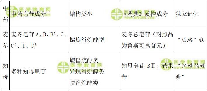 含甾體皂苷類化合物的常用中藥-2023《中藥學專業(yè)知識一》記憶口訣