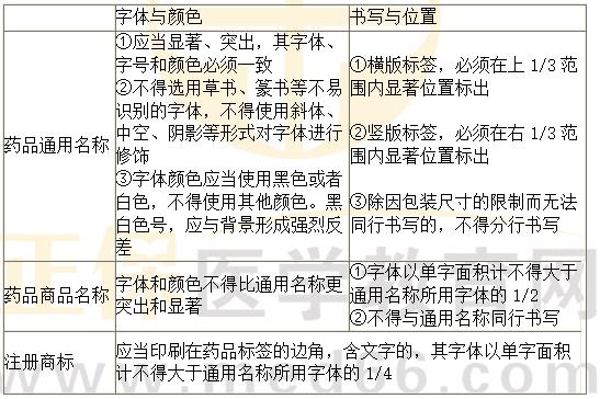 《法規(guī)》?？键c：藥品標簽要求