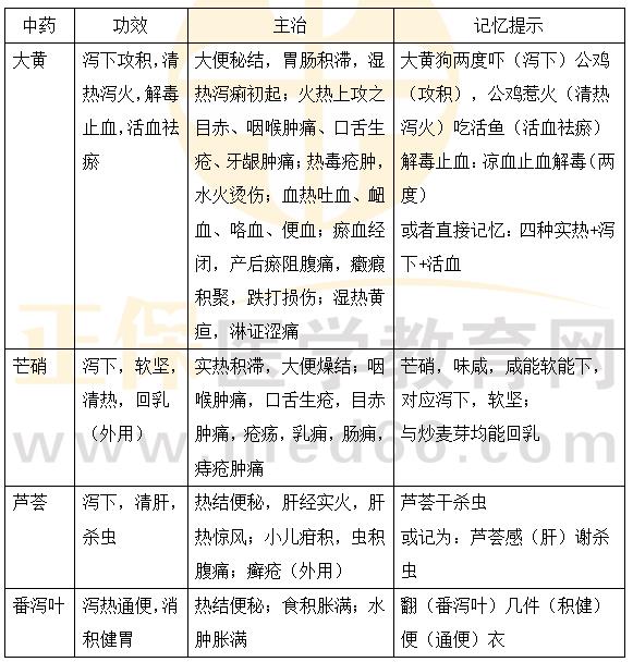 經(jīng)典練習(xí)題舉例 1.某男，40歲，患熱結(jié)便秘，兼肝經(jīng)實火，宜選用的藥是 A.龍膽 B.蘆薈 C.青蒿 D.番瀉葉 E.青葙子 【答案】B 【解析】蘆薈的主治：熱結(jié)便秘，肝經(jīng)實火，肝熱驚風(fēng)；小兒疳積，蟲積腹痛；癬瘡（外用）。 2.大黃的功效不包括 A.活血化瘀 B.化痰止咳 C.瀉下攻積 D.清熱瀉火 E.涼血解毒 【答案】B 【解析】大黃【功效】瀉下攻積，清熱瀉火，解毒止血，活血祛瘀。