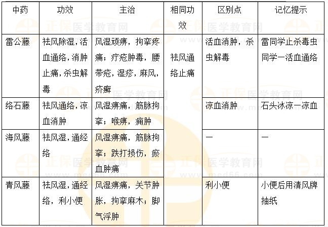祛風(fēng)濕藥之“藤”類(lèi)-2023《中藥二》必學(xué)考點(diǎn)
