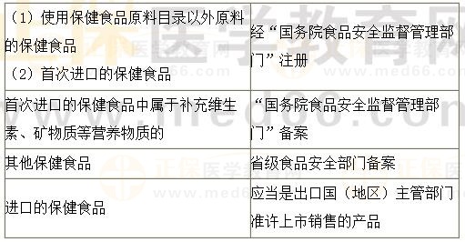《法規(guī)》?？键c：保健食品的注冊與備案