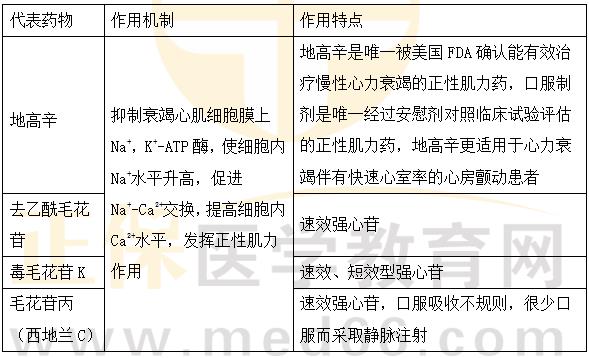 強(qiáng)心苷類藥物的作用機(jī)制及特點(diǎn)-2023執(zhí)業(yè)藥師《藥二》重要知識(shí)點(diǎn)打卡