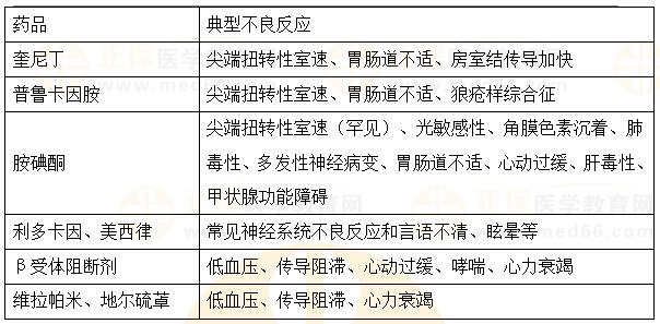 抗心律失常藥的典型不良反應(yīng)-2023執(zhí)業(yè)藥師《藥二》重要知識點打卡