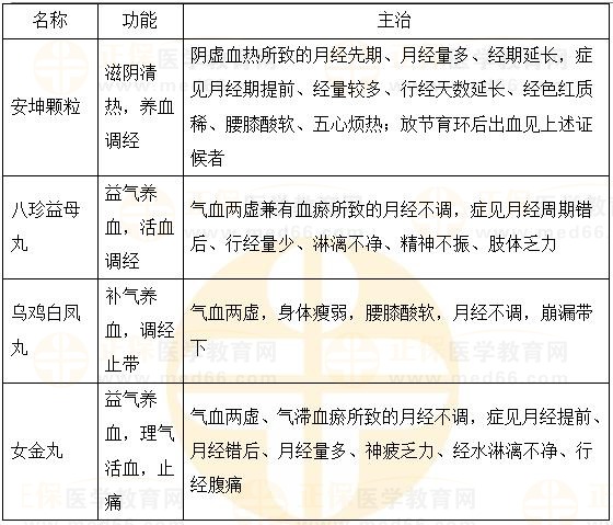 補(bǔ)虛扶正調(diào)經(jīng)劑-2023執(zhí)業(yè)藥師《中藥二》重要知識(shí)點(diǎn)打卡