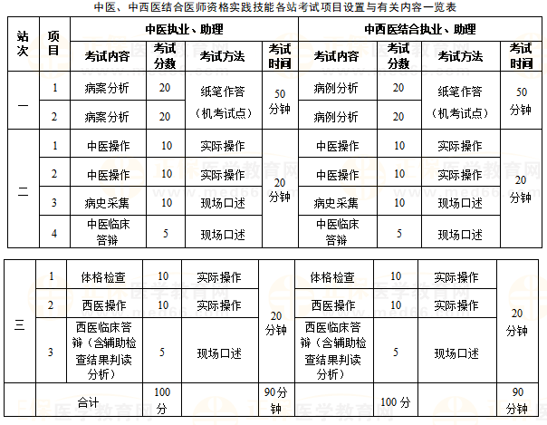 中西醫(yī)實(shí)踐技能各站考試內(nèi)容及分值