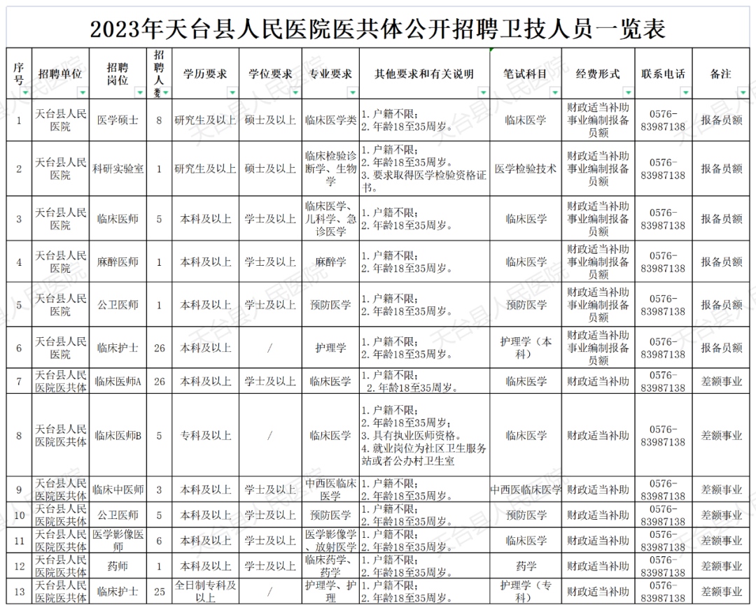 崗位表