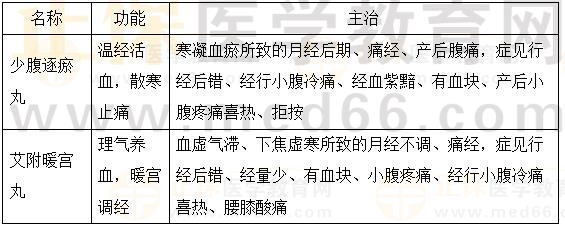 溫經(jīng)活血調(diào)經(jīng)劑-2023執(zhí)業(yè)藥師《中藥二》重要知識點(diǎn)打卡