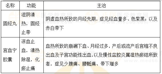 固崩止血劑、安坤除煩劑-2023執(zhí)業(yè)藥師《中藥二》重要知識點打卡