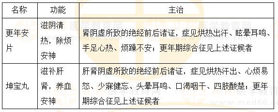 固崩止血劑、安坤除煩劑-2023執(zhí)業(yè)藥師《中藥二》重要知識點打卡