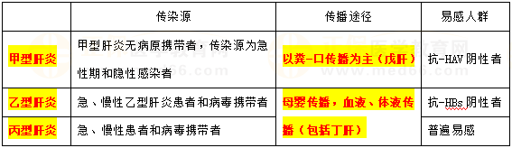 甲、乙、丙肝炎流行病學(xué)