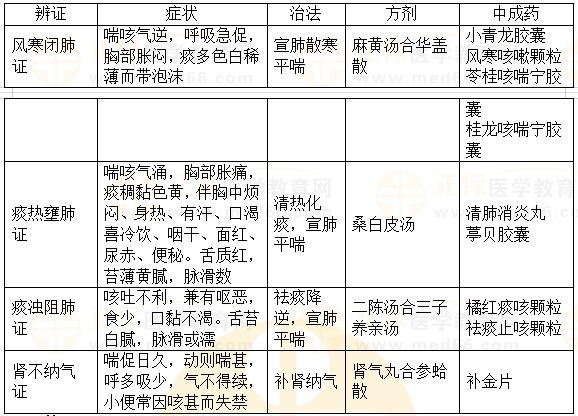 內(nèi)科?。捍C-2023執(zhí)業(yè)藥師《中藥綜》重要知識(shí)點(diǎn)打卡