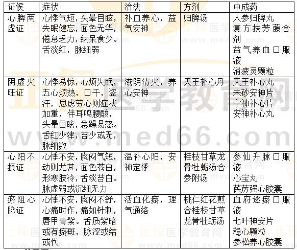 內(nèi)科?。盒募?2023執(zhí)業(yè)藥師《中藥綜》重要知識(shí)點(diǎn)打卡