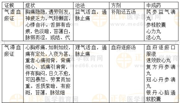 內(nèi)科?。盒乇?2023執(zhí)業(yè)藥師《中藥綜》重要知識點打卡