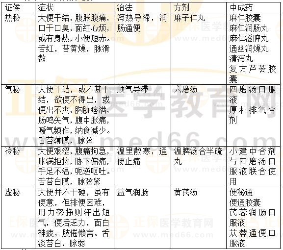 內(nèi)科病：便秘-2023執(zhí)業(yè)藥師《中藥綜》重要知識(shí)點(diǎn)打卡