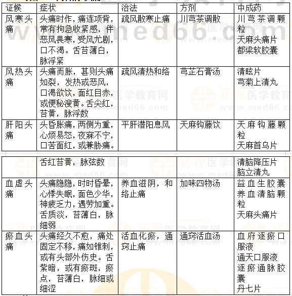 內科?。侯^痛-2023執(zhí)業(yè)藥師《中藥綜》重要知識點打卡