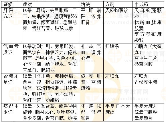 內科病：眩暈-2023執(zhí)業(yè)藥師《中藥綜》重要知識點打卡