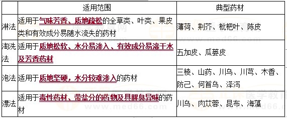 ?。ǘ┏Ｓ玫乃幚碥浕椒斑m用的品種總結(jié)