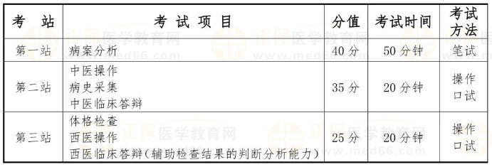 國家中醫(yī)類別醫(yī)師資格考試實踐技能考試采用三站式考試方法，具體安排如下：