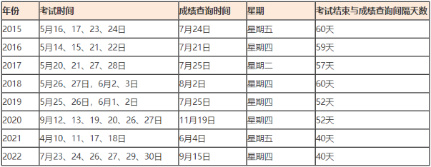 近幾年衛(wèi)生資格考試成績查詢時(shí)間